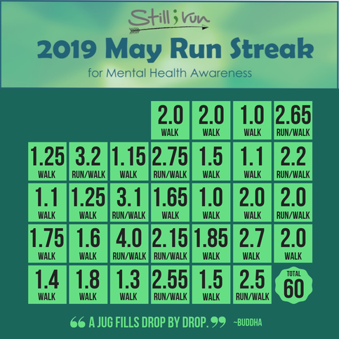 A breakdown of my mileage during the May Run Streak